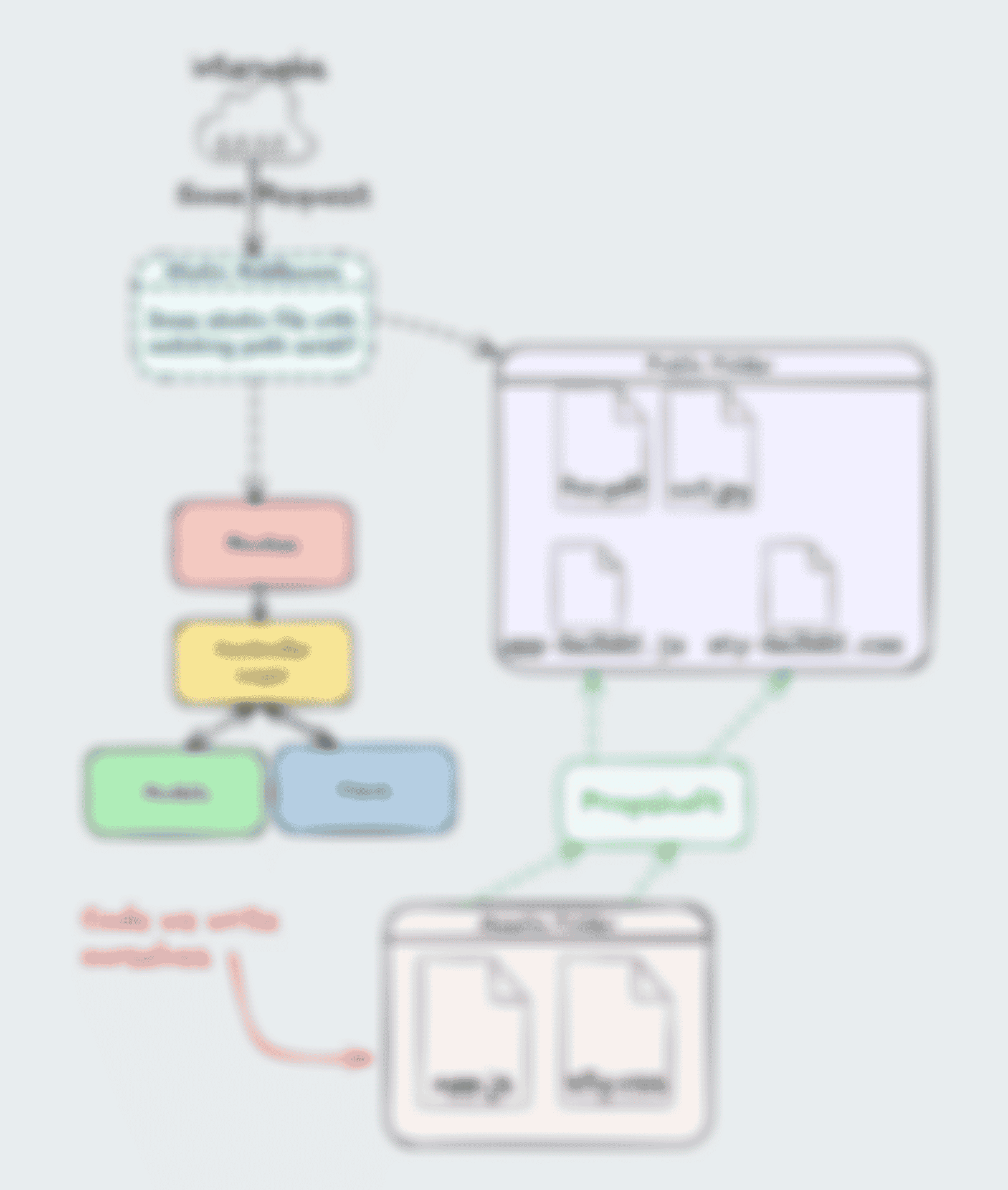 The MVC diagram from earlier in the article, now with a separate box representing the public folder and a second path (dotted lines, this time) that goes to the public box, now also including a box below it for Propshaft, which has dotted lines indicating how the assets from Propshaft get pushed into the Public folder with fingerprinted file names