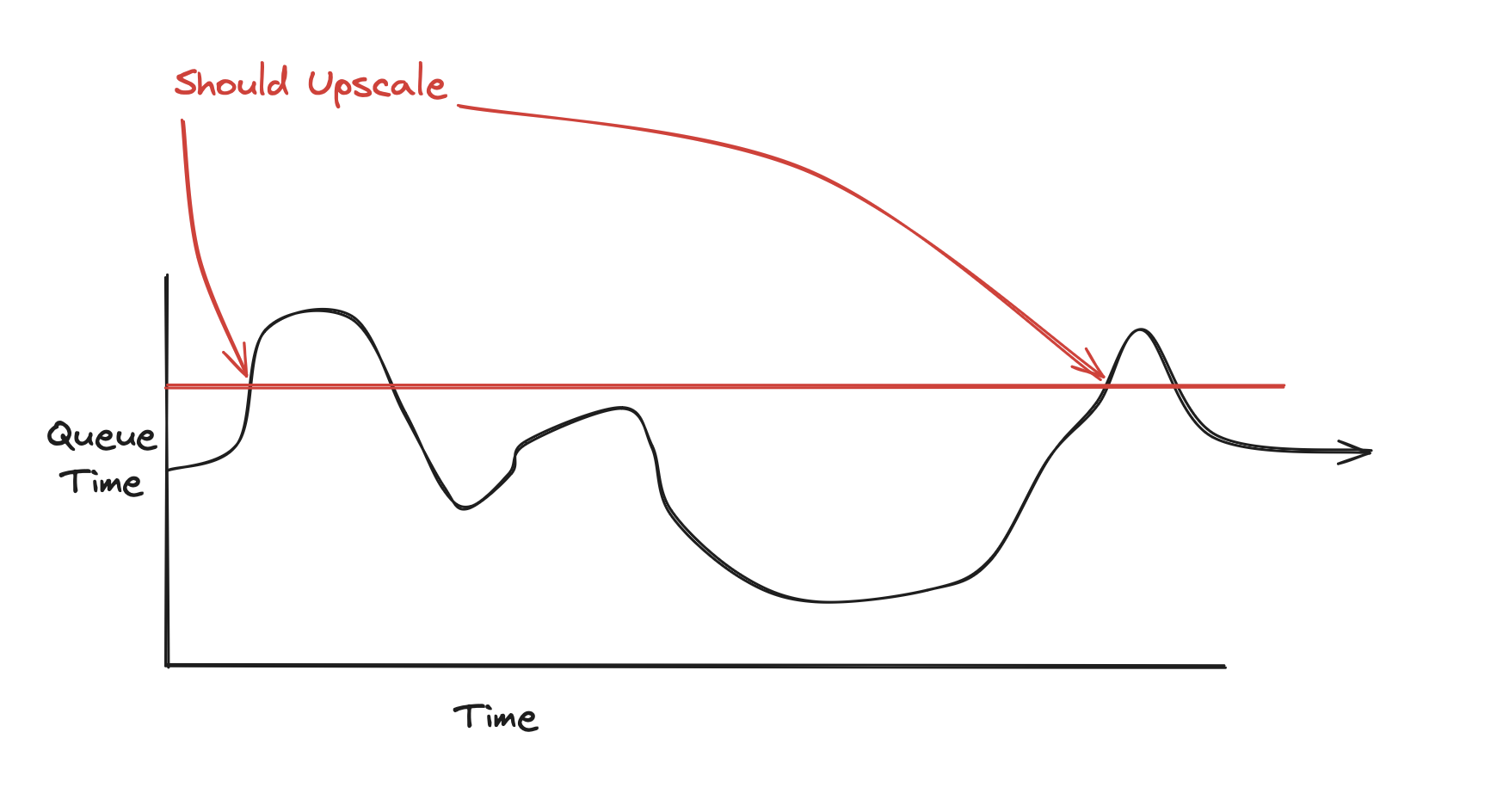 Annotations showing queue time levels that should cause upscales