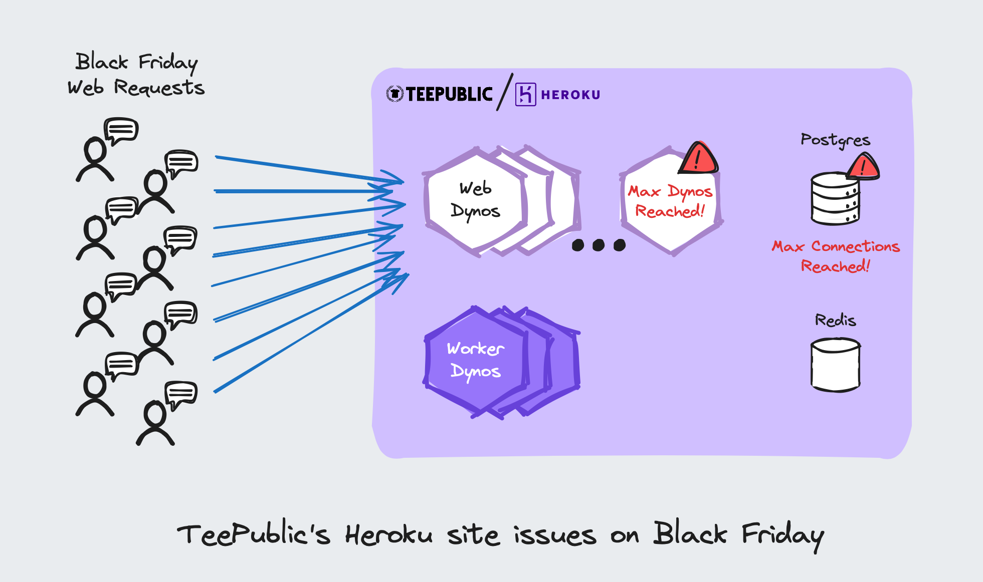 TeePublic's Heroku site issues on Black Friday