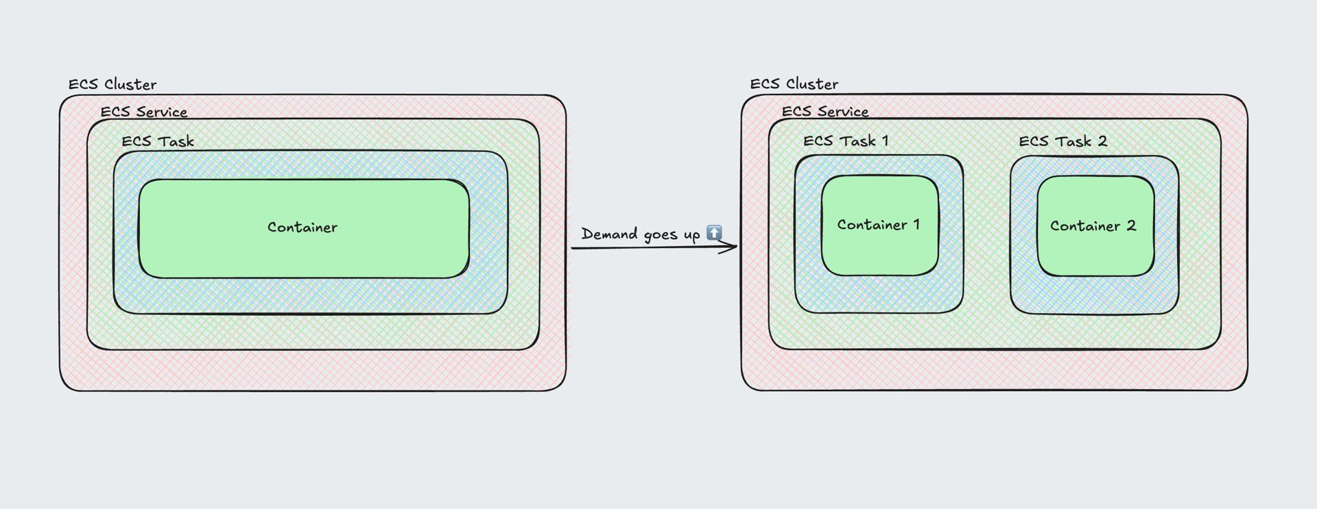 ECS autoscaling diagram