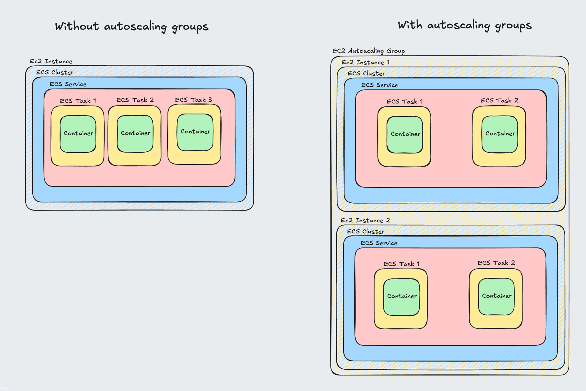 Autoscaling groups vs service level only