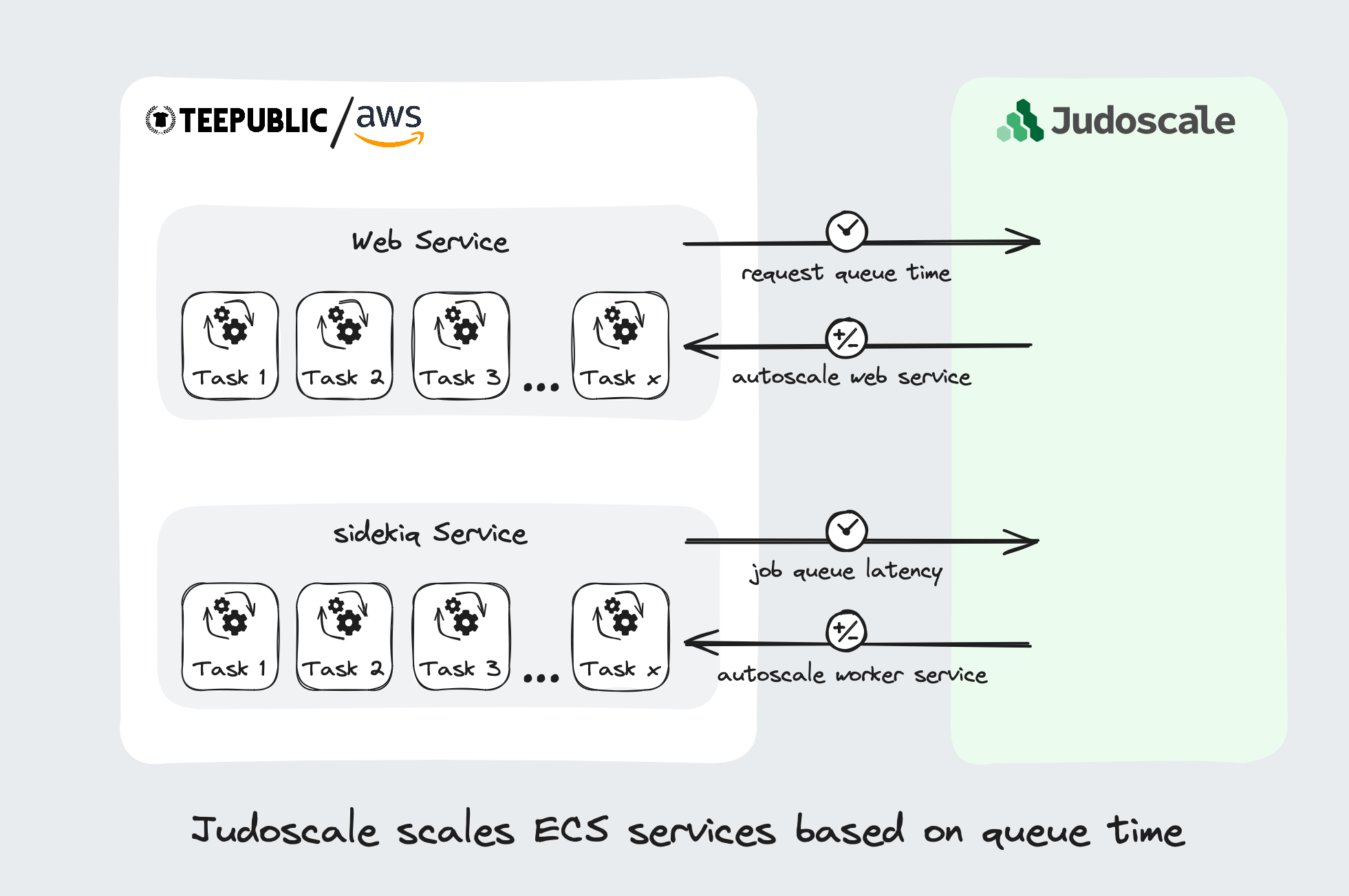 Judoscale scaling ECS services based on queue time