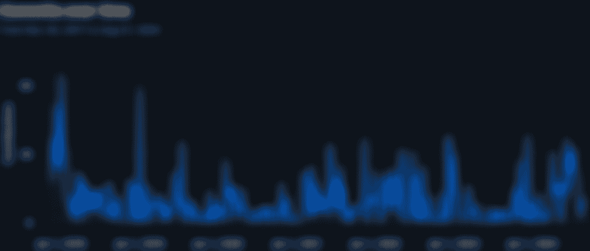 Commits over time