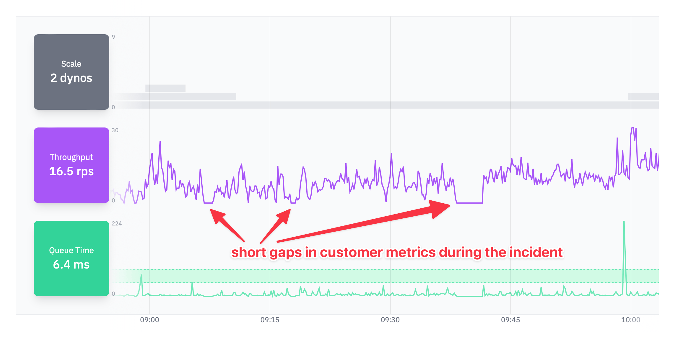 Judoscale showing small gaps in metrics during the incident