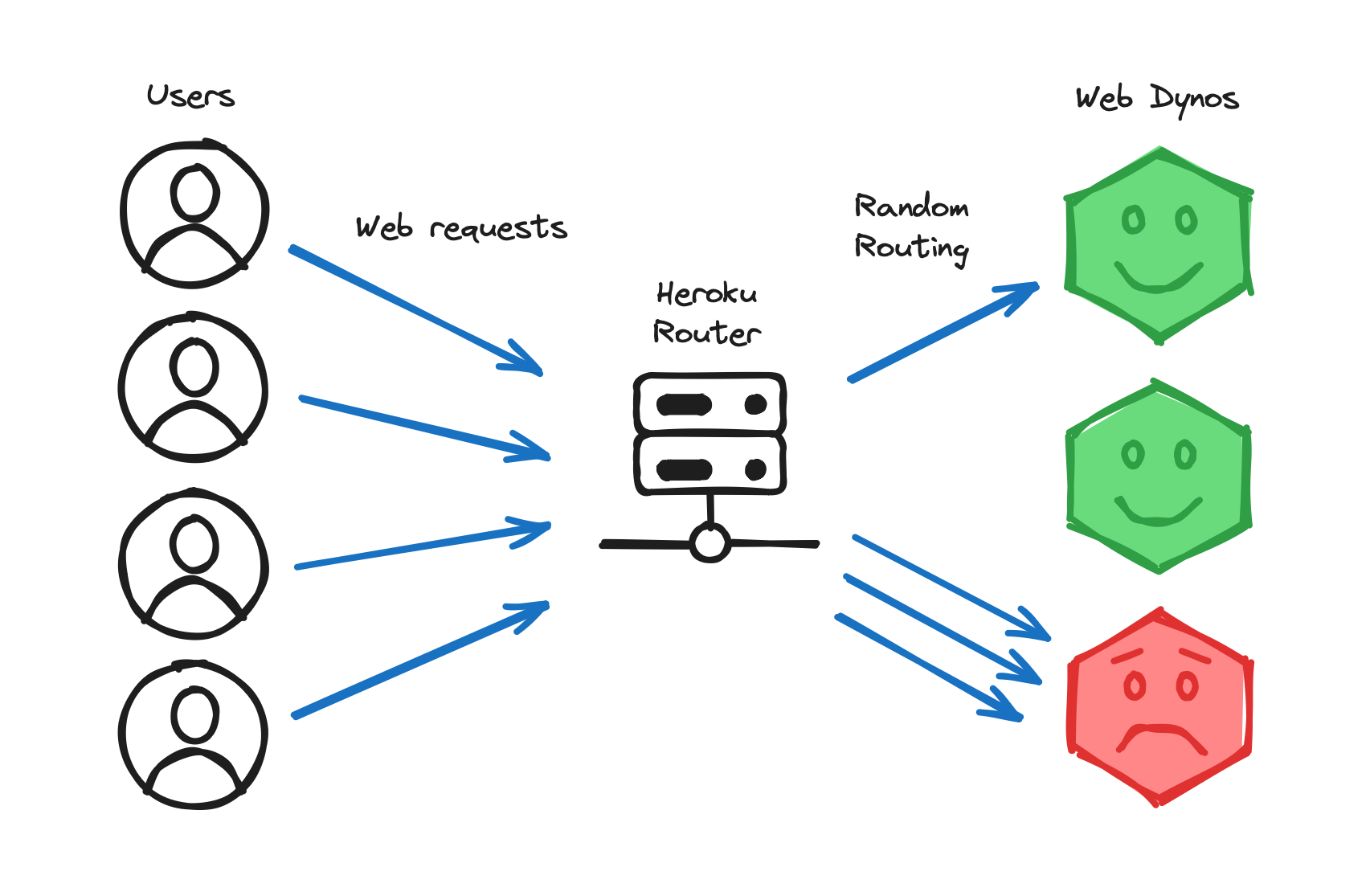 Heroku random routing