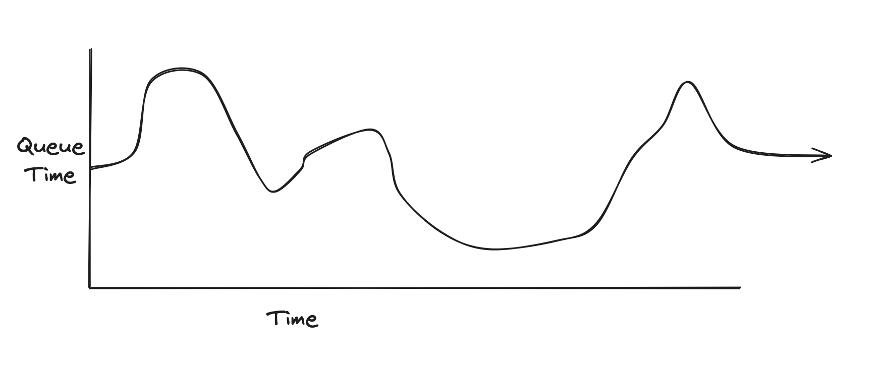 Queue-time over time