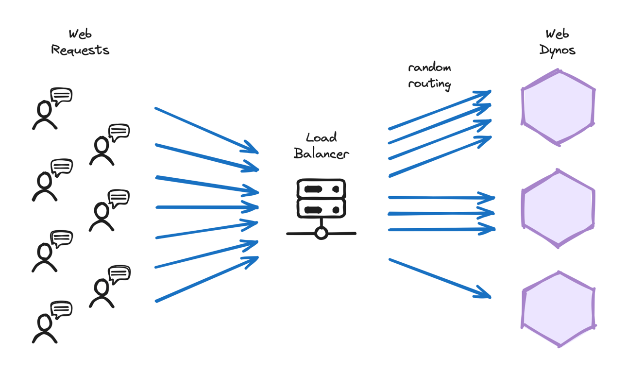 Illustration of a load balancer and routers forwarding requests to web dynos