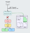 The prior image now showing an actual request to the public folder, with those route lines lit up