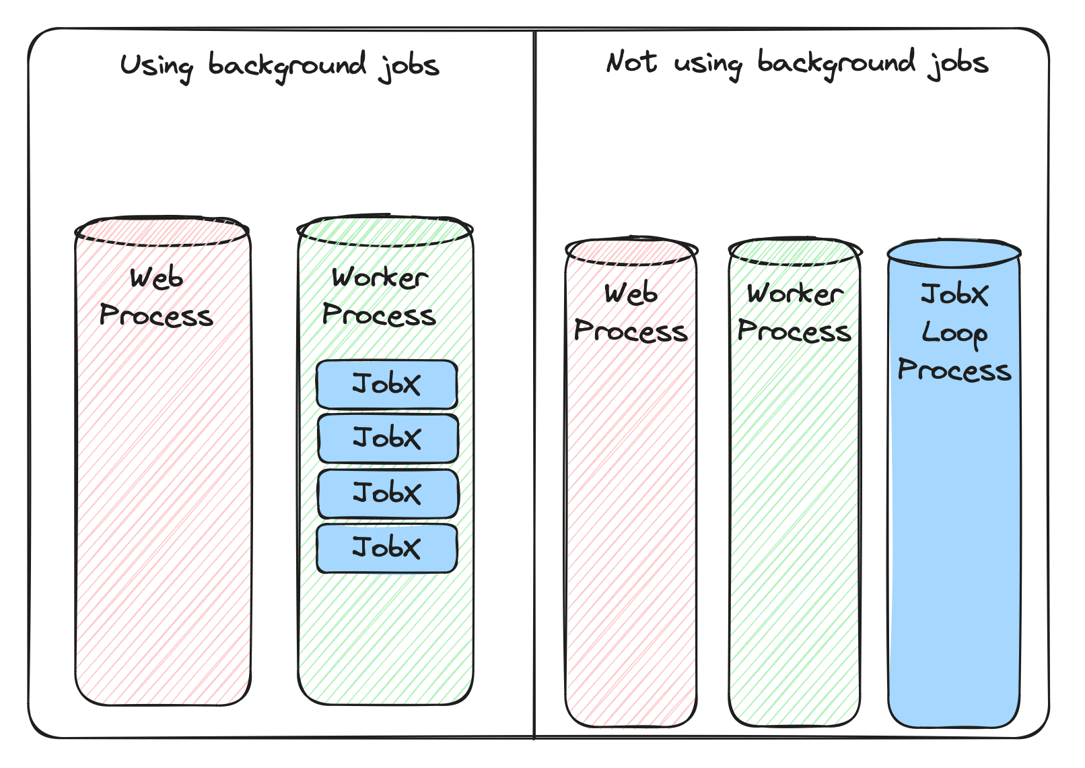 Diagram comparing work as jobs in a background process vs a standalone, looping, process