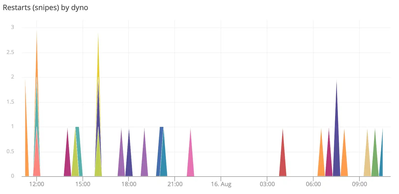 Dashboard showing dyno snipe events over 24 hours