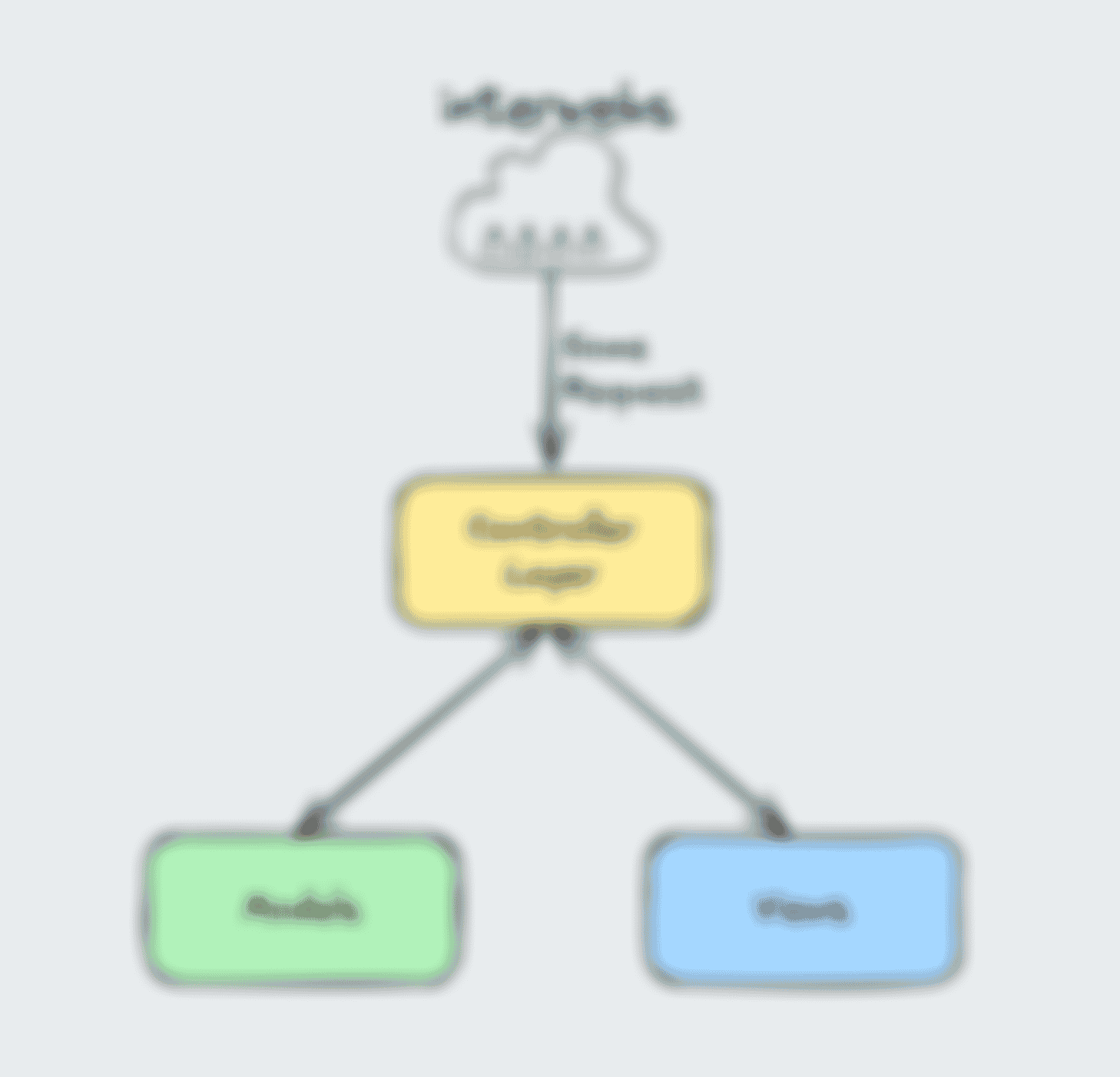 A traditional MVC diagram with a triangle of three parts: 'controller', 'model', and 'views'