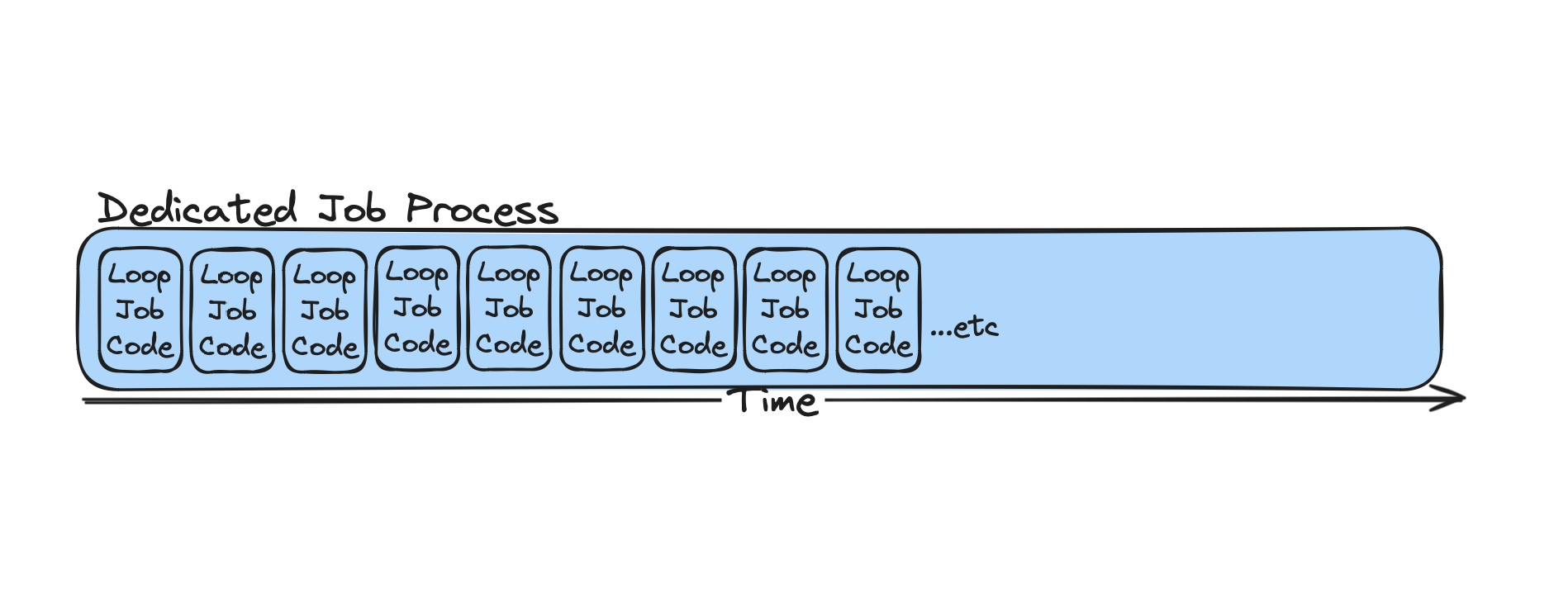 forever-running task diagram