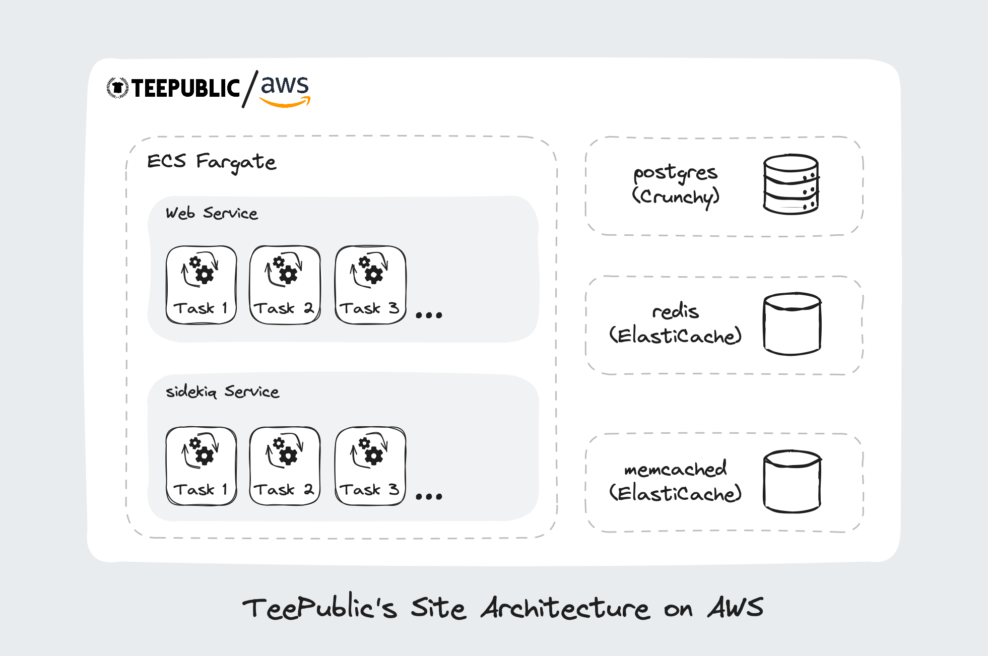 TeePublic's new app architecture on AWS