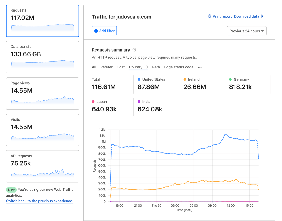 screenshot of the Cloudflare network monitoring UI showing requests broken down by their origin zone: US, Ireland, Germany, etc.