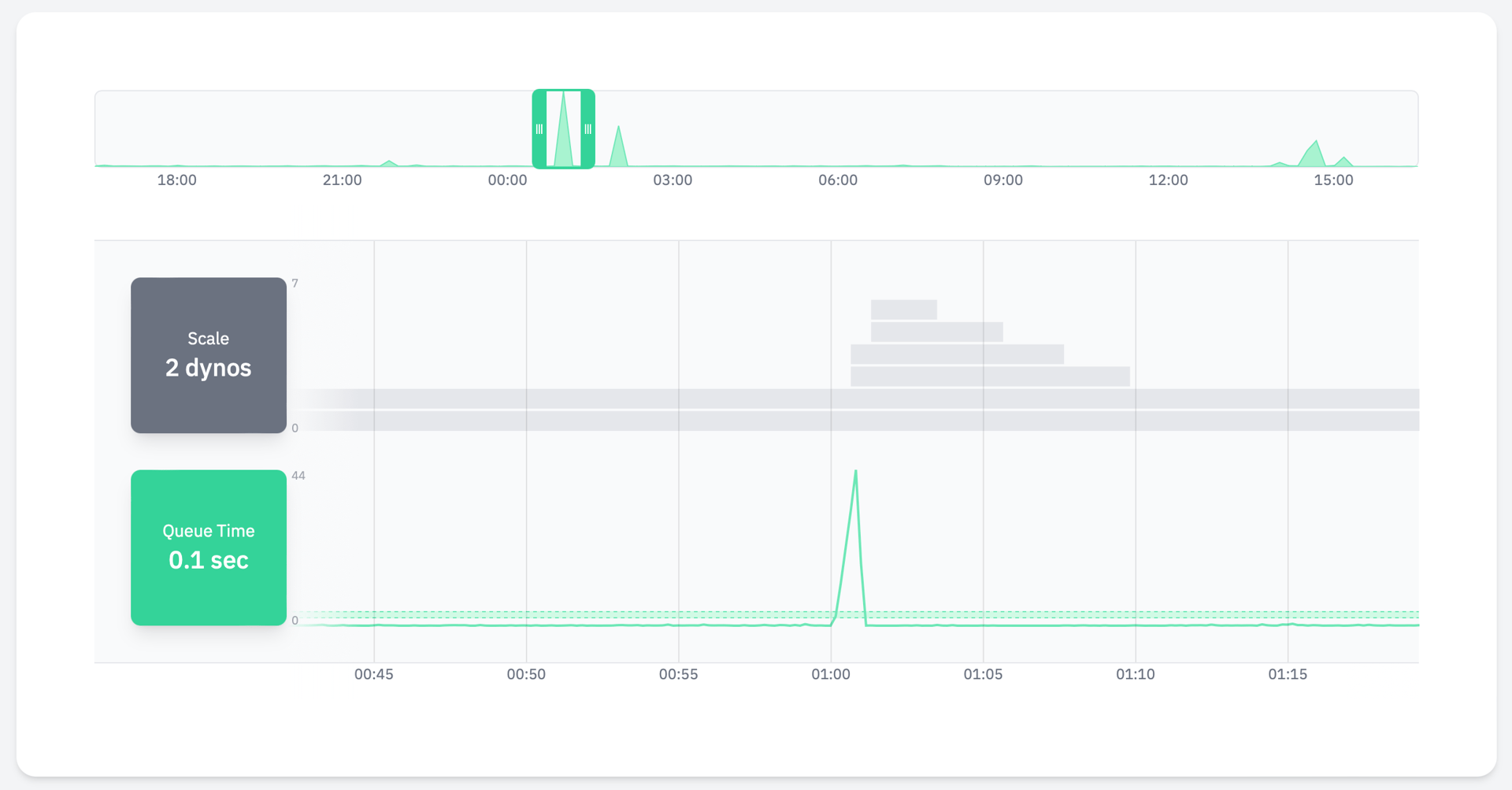 screenshot of the Judoscale UI showing scale events as job queue times spiked in the worker system