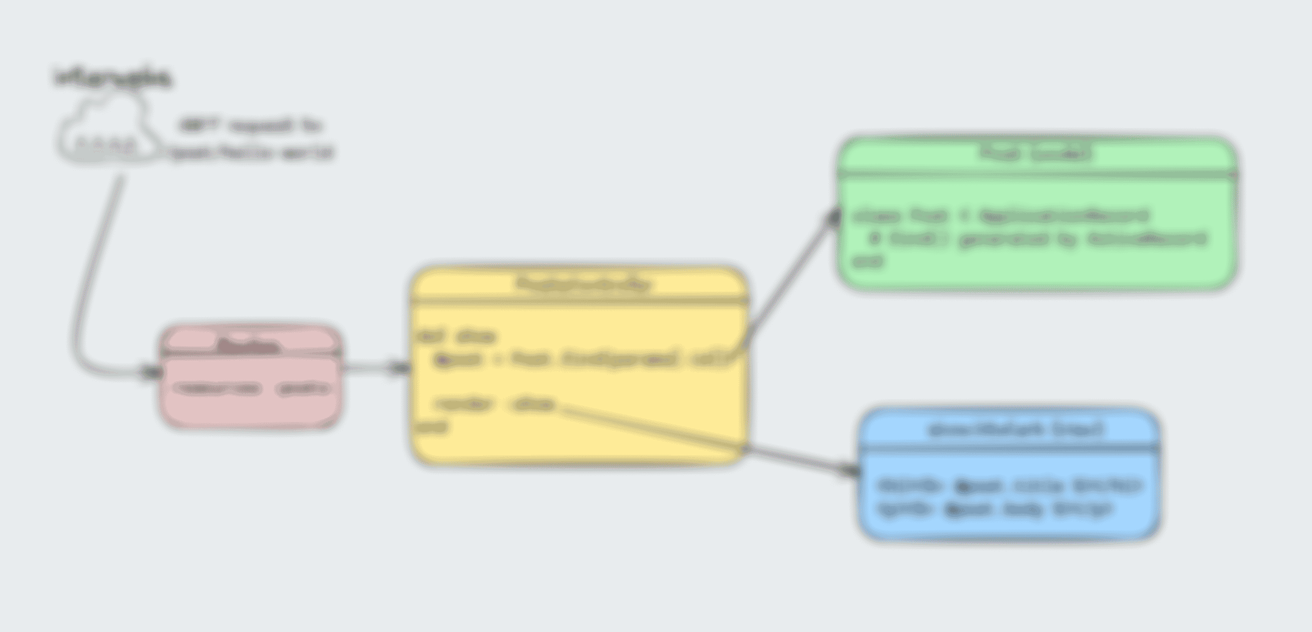 A more complex version of the diagram above with specific routes named, controllers named, models named, and views called out; the same idea, just more specific to a particular endpoint / request