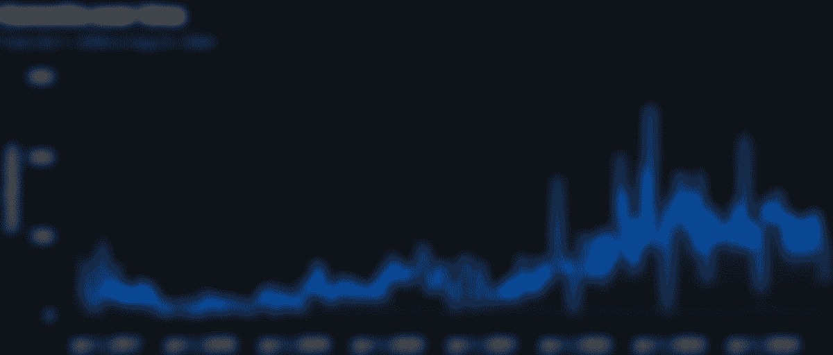 Commits over time