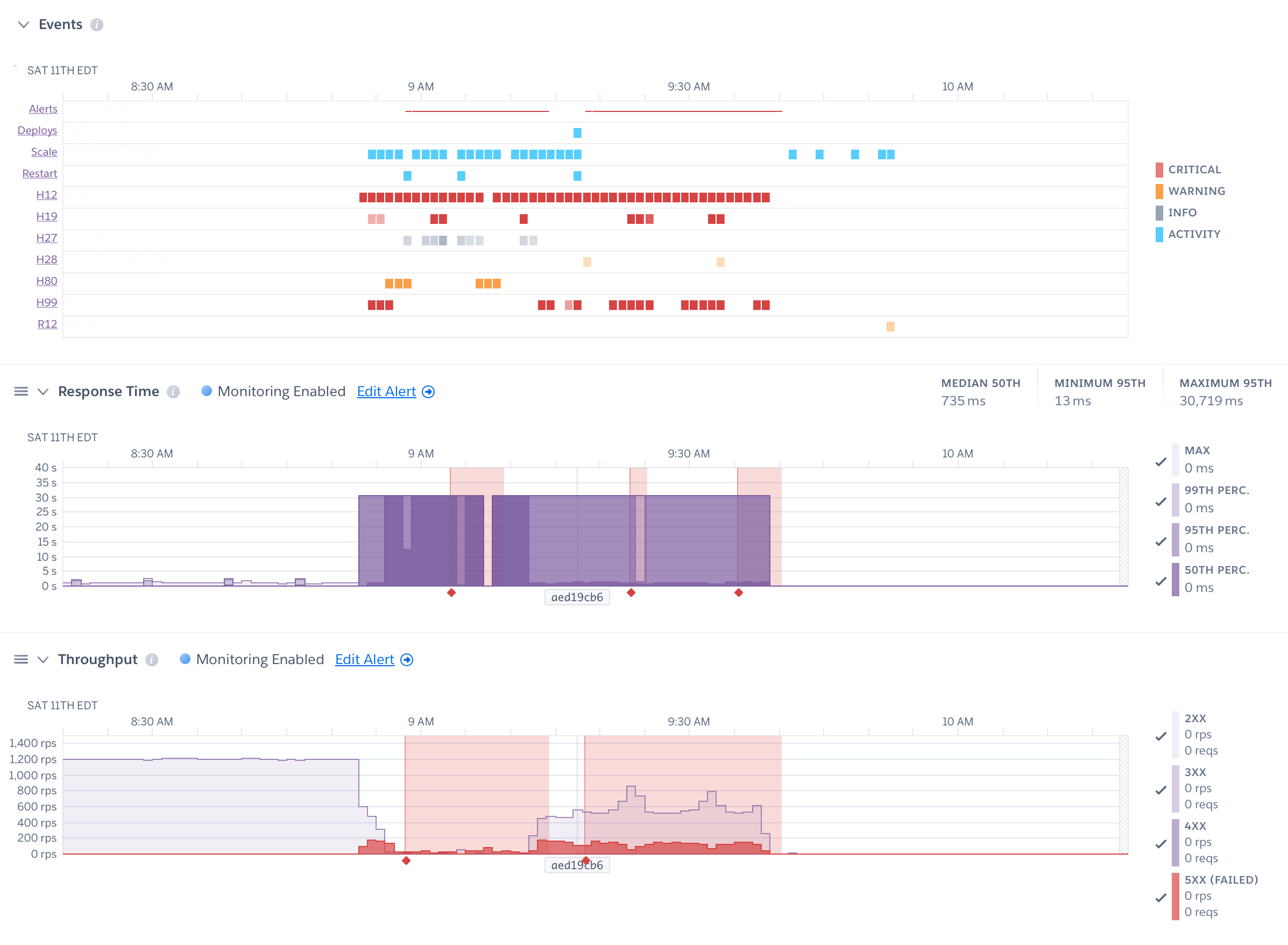 Screenshot of Heroku metrics during the incident