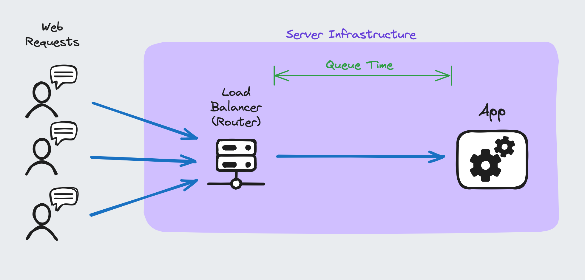 Illustration of users waiting for a request