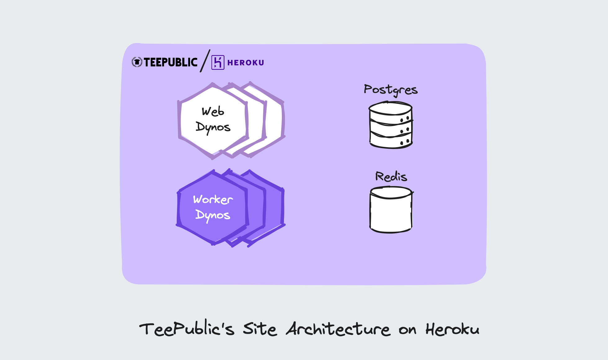 TeePublic's Marketplace application architecture on Heroku