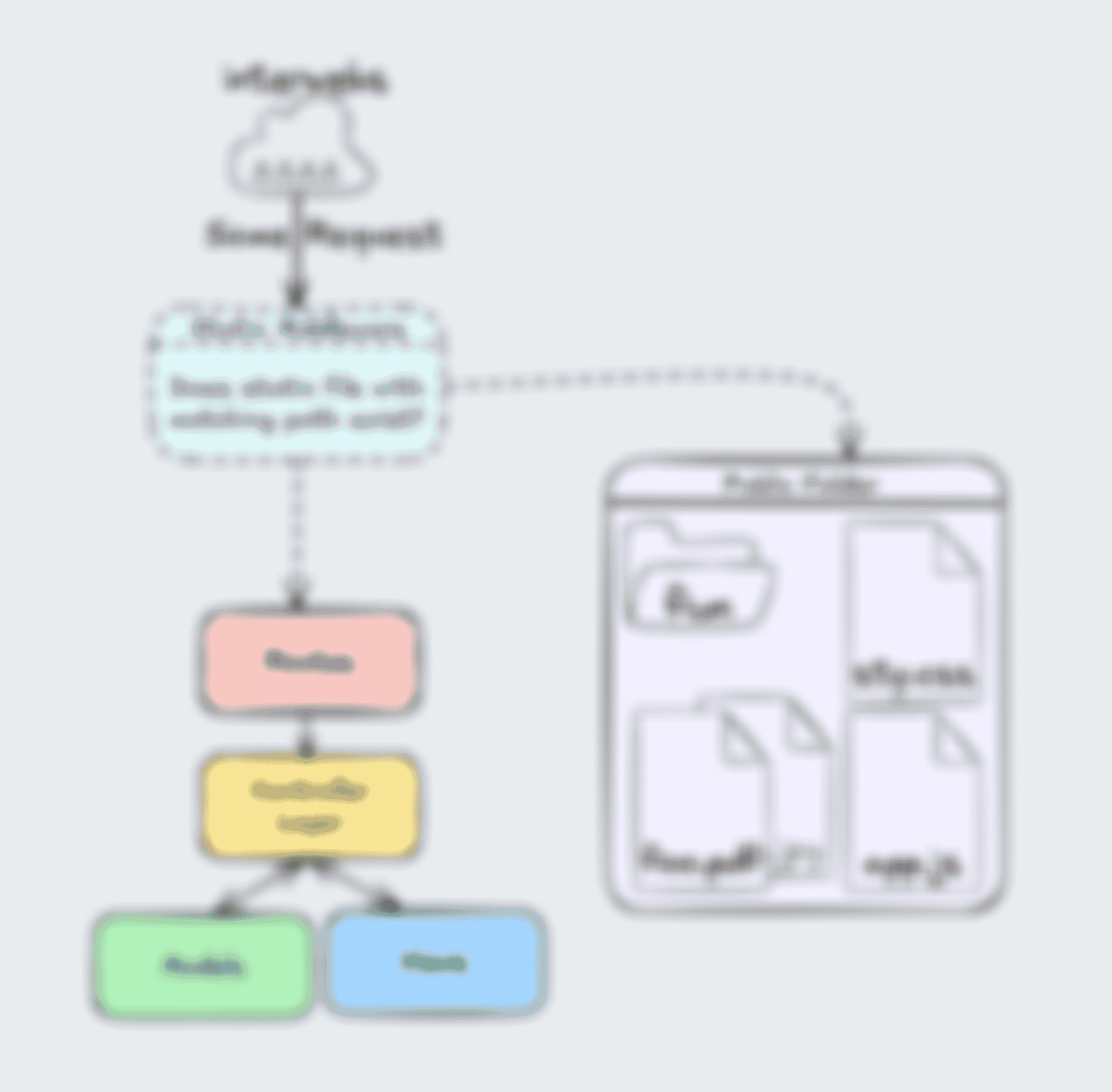 The MVC diagram from earlier in the article, now with a separate box representing the public folder and a second path (dotted lines, this time) that goes to the public box