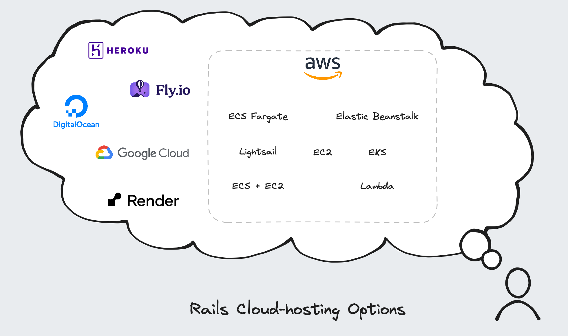Cloud hosting options for Ruby on Rails
