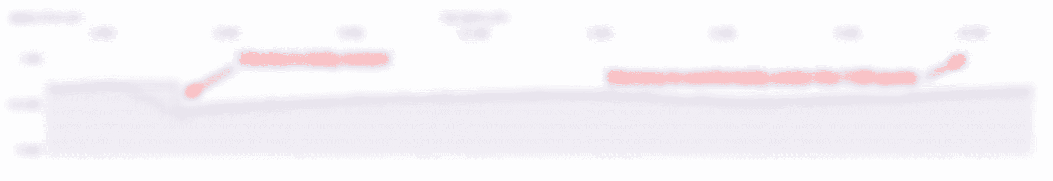 Heroku memory graph