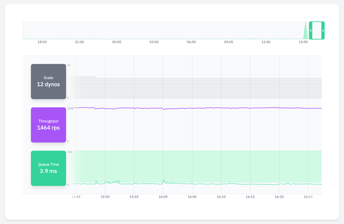 screenshot of the Judoscale UI showing steady scale and low queue times