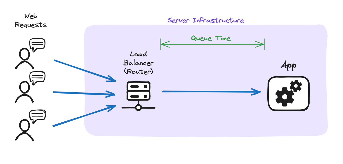 Request queue time is a key metric for understanding web app performance and scaling. This post explains what it is, how it's calculated, and how you can use it to effectively optimize your app.