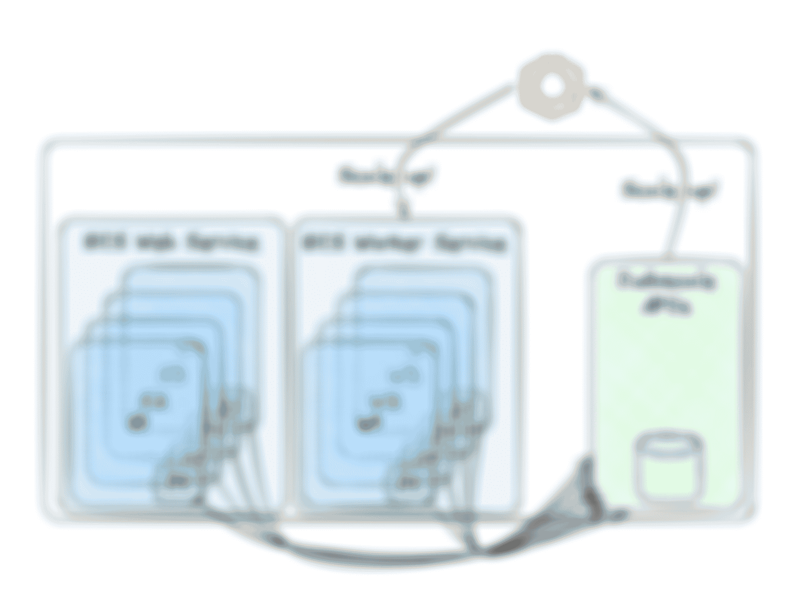 A diagram similar to the priors but now showing Judoscale issuing scale directives (scale up!) to the services themselves, thus, autoscaling