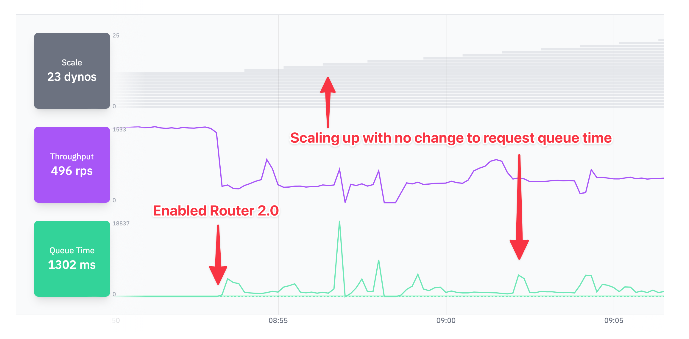 Judoscale showing request queue time and scaling