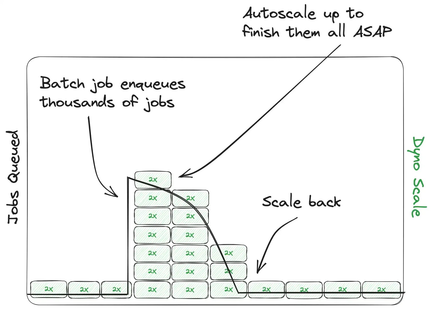 Background job dynos scaling up as more background jobs are kicked off