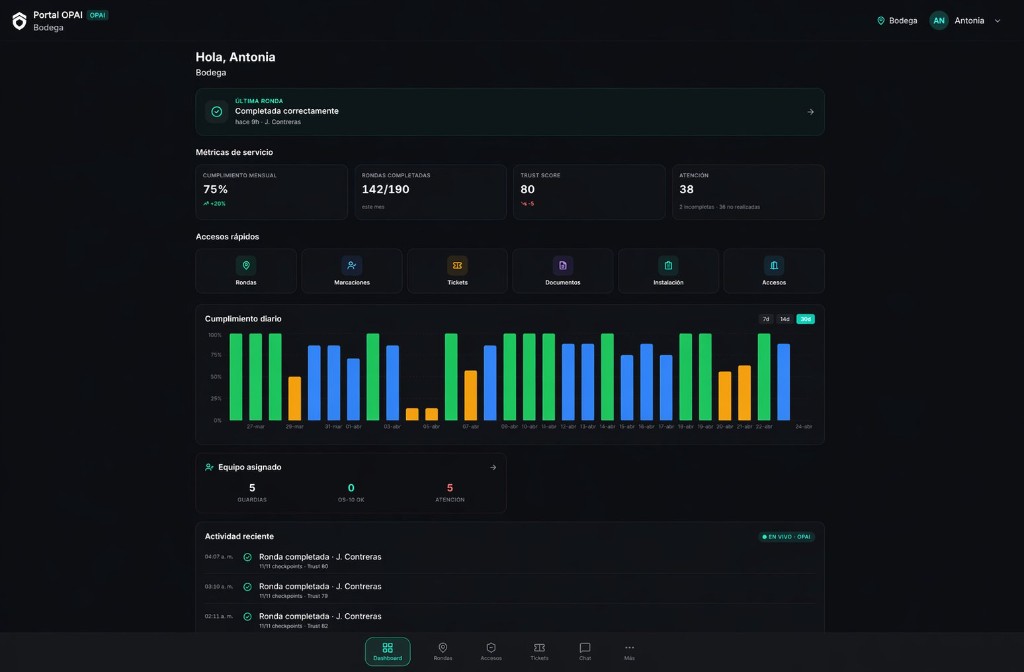 Dashboard del Portal Cliente de OPAI con visibilidad 24/7 de cumplimiento de rondas, KPIs operativos y actividad del equipo de guardias en terreno