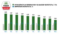 Піонер P64LL187 — зображення 2