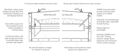 AGI Lo Roller® Conveyor