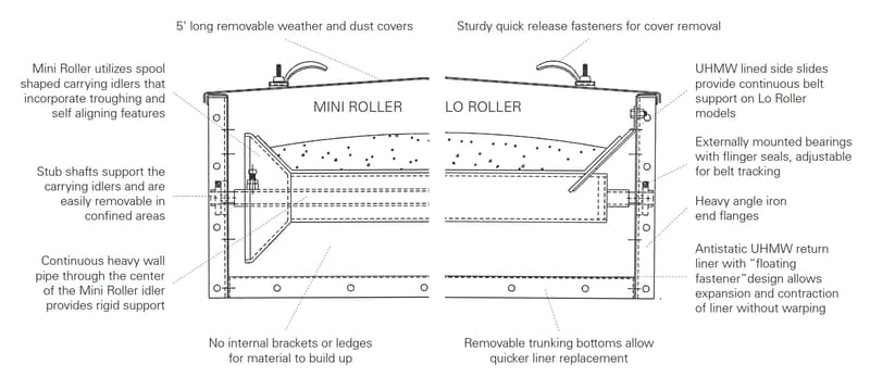 AGI Lo Roller® Conveyor
