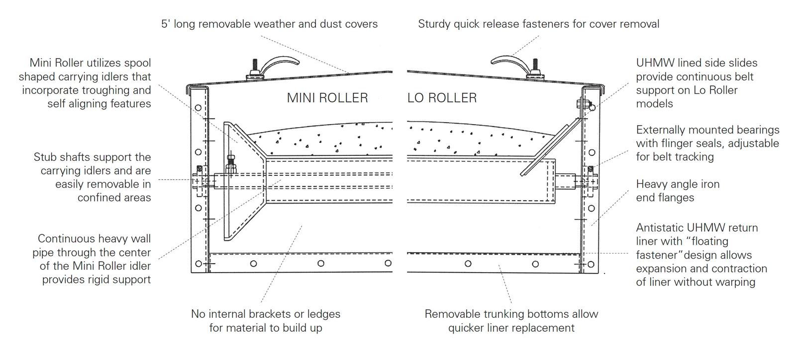 AGI Lo Roller® конвейері