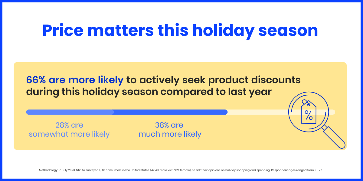 Price matters this holiday season.