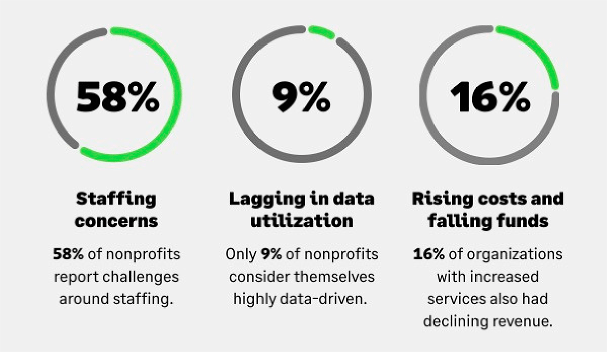 77% of AI-Driven leaders see revenue growth