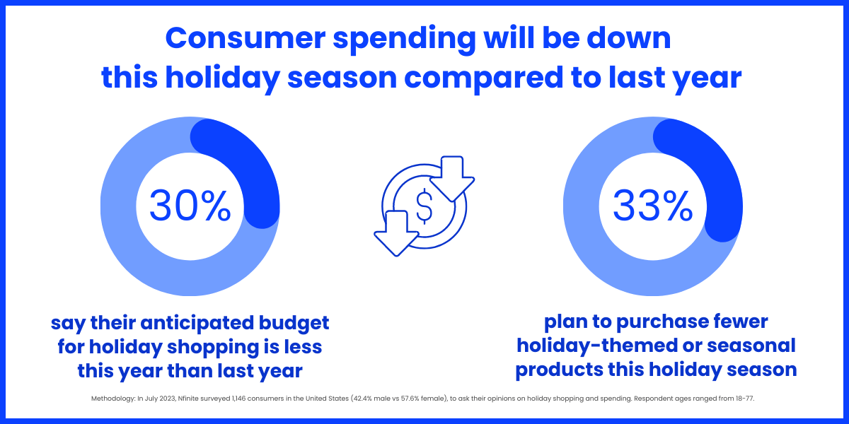 Consumer spending will be down this holiday season compared to last year.