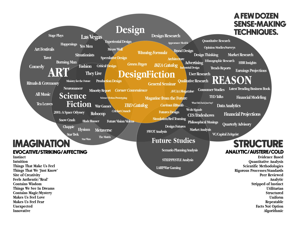 Some images related to my talk at SCI-Arc