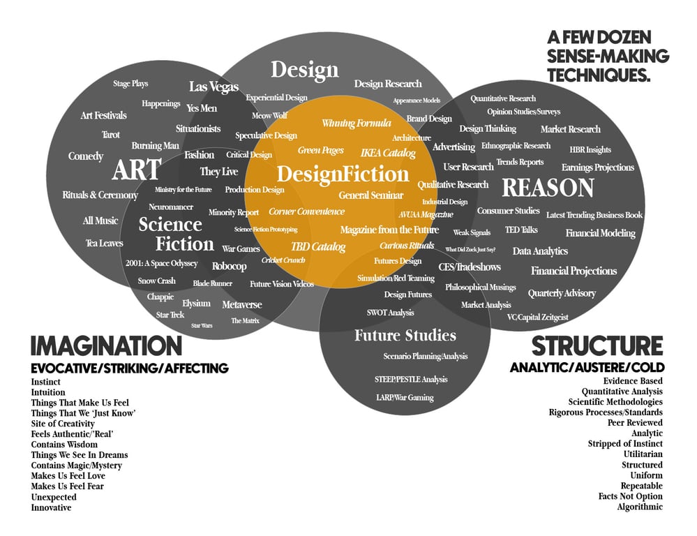 A graph showing a relationship between Imagination and Structure