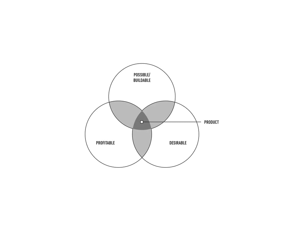 A venn diagrom showing that a product is the overlap of possible, profitable, and desireable