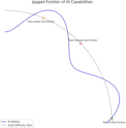 The Jagged Tech Frontier