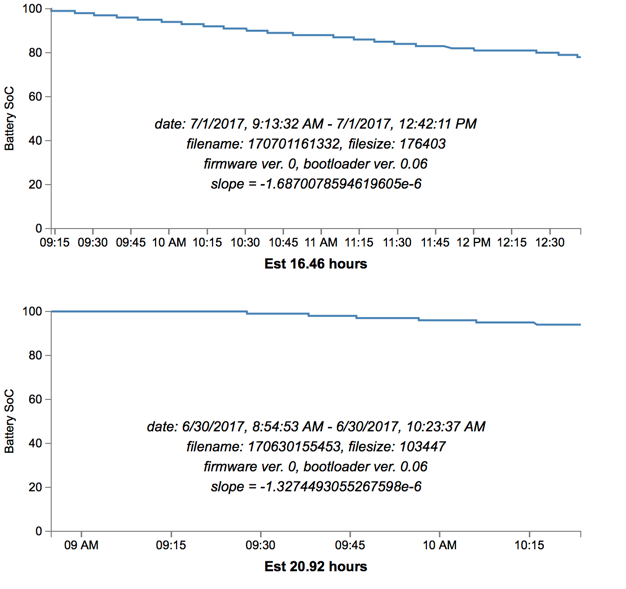 Battery-discharge plots with estimated runtimes, July 2017.