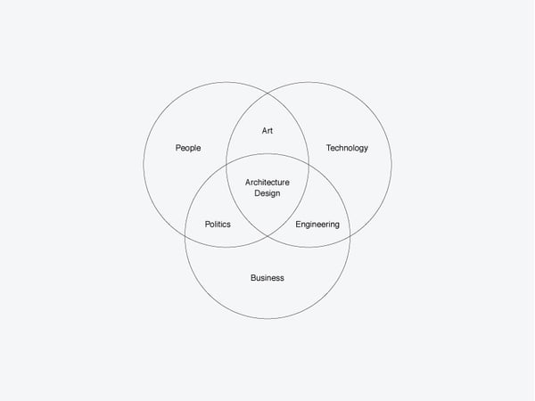 Venn diagram showing intersections of art, technology, and business with architecture design at the center.