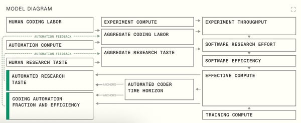 That AI Futures Model
