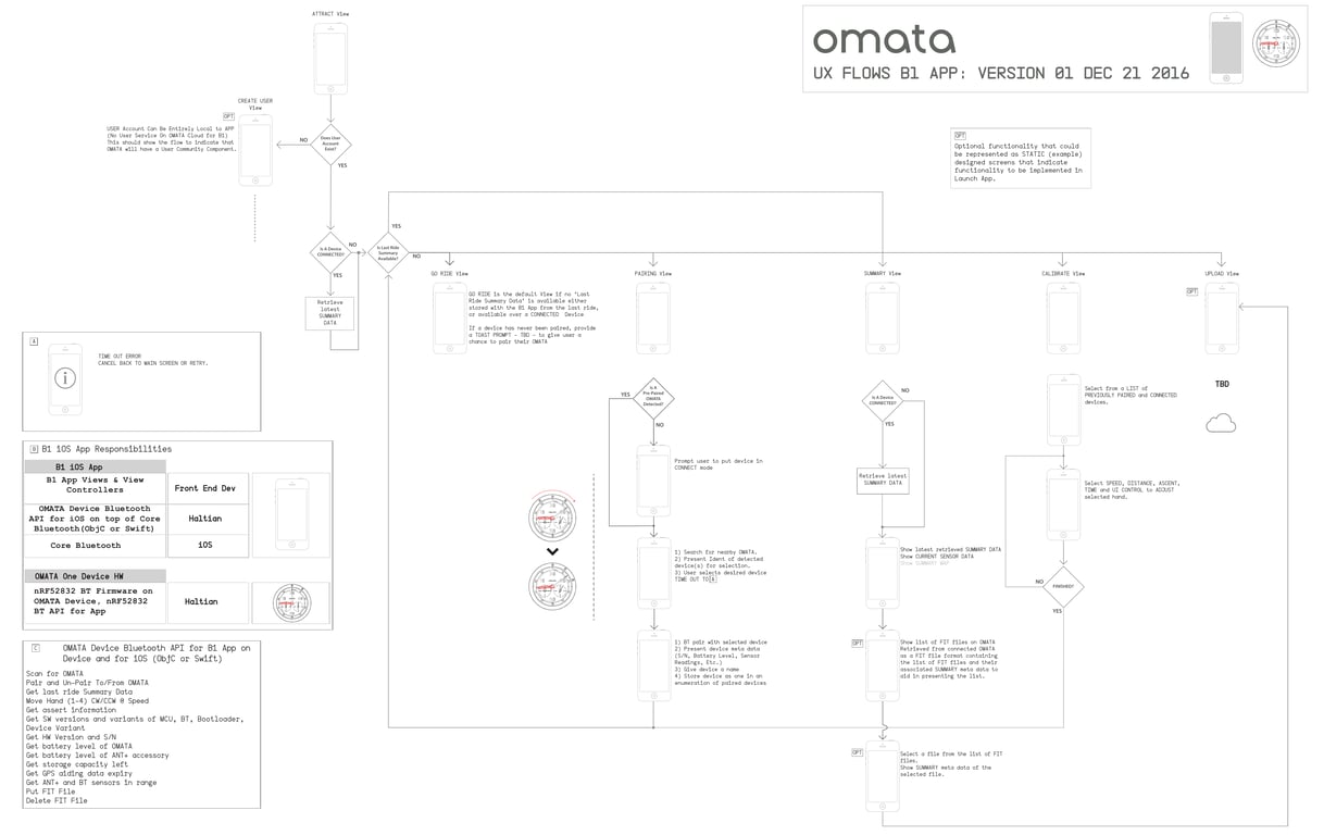 OMATA B1 App UX flows board showing account creation, pairing, summary, calibration, upload, and device API responsibilities.