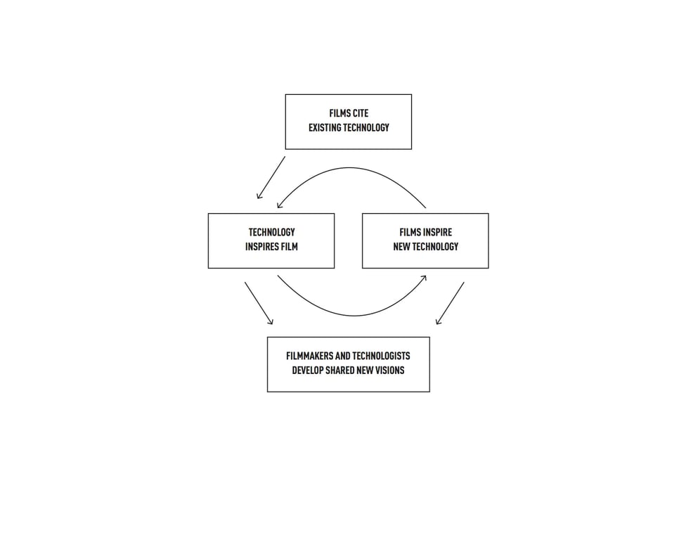 The cycle of relations between science fact, science fiction, film and entertainment
