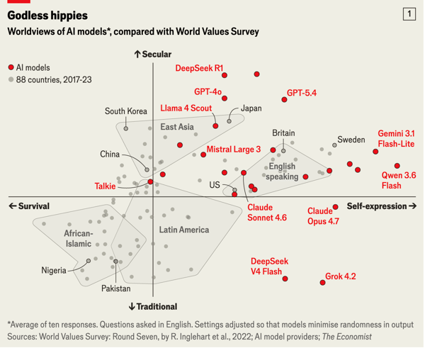 AI models’ values are very different from most people’s
